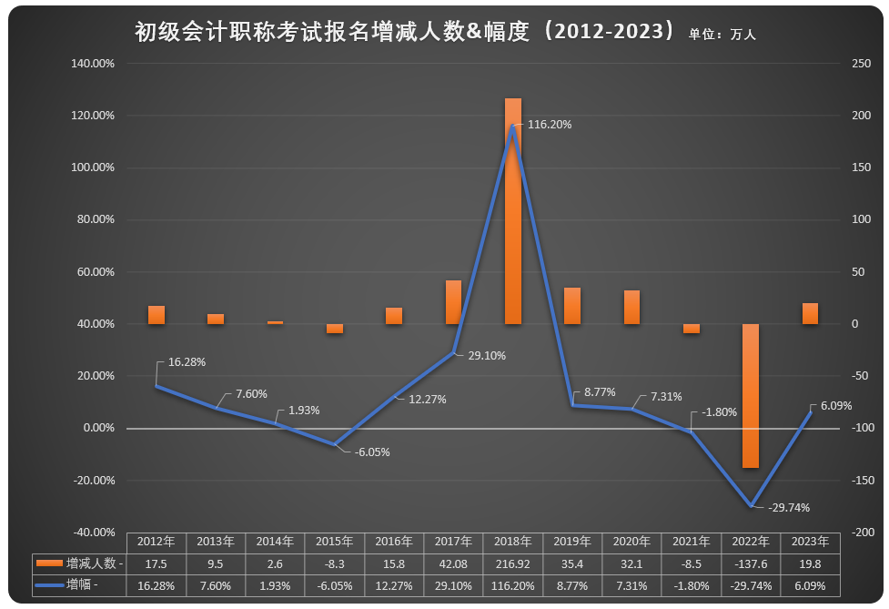 初級會計職稱報名人數(shù)