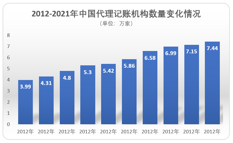 代理記賬機構數(shù)量變化