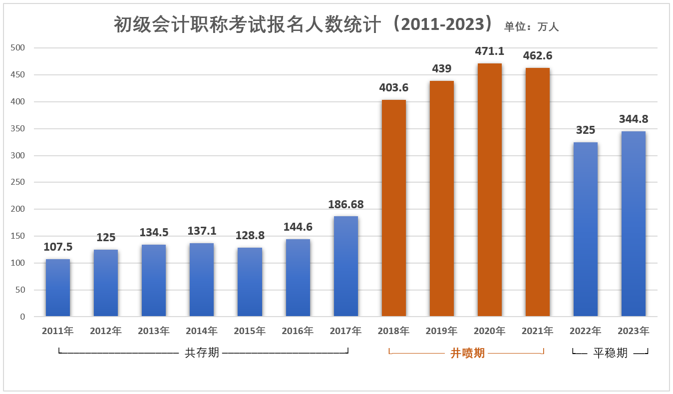 初級會計報名人數(shù)井噴期