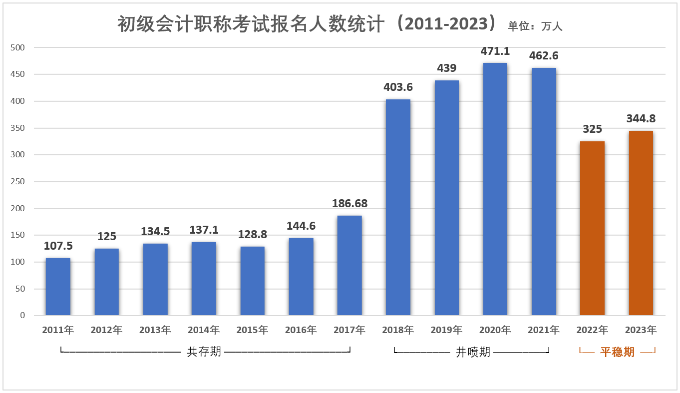 初級會計報名人數(shù)平穩(wěn)期