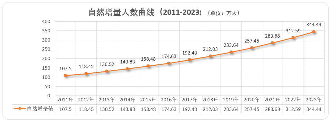 初級會計報名人數(shù)曲線