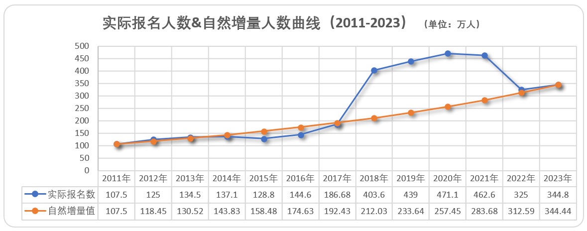 初級會計報名人數(shù)分析