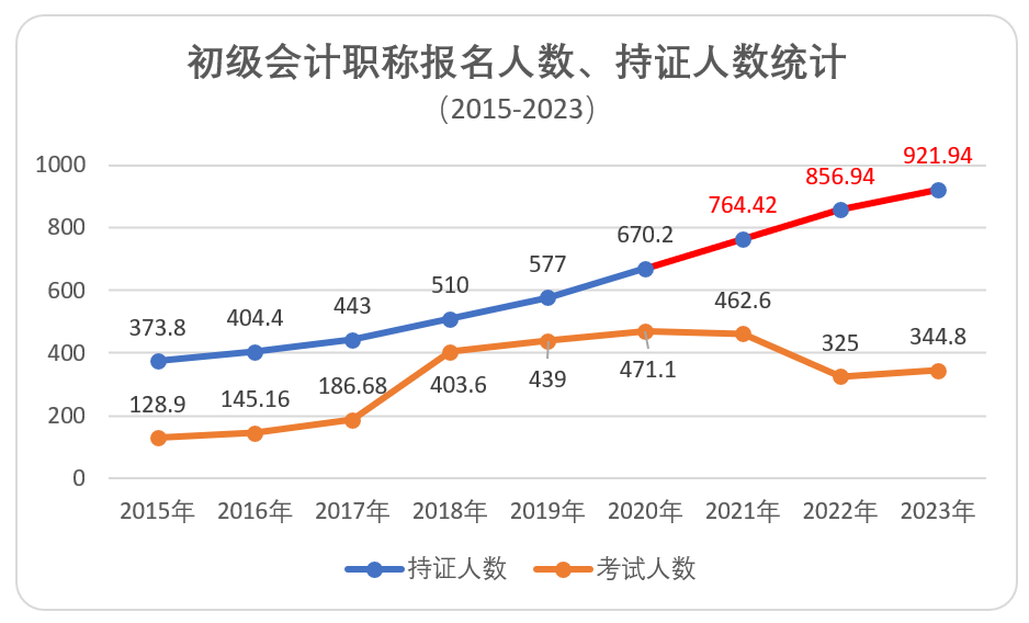 初級會計報名、持證人數(shù)統(tǒng)計
