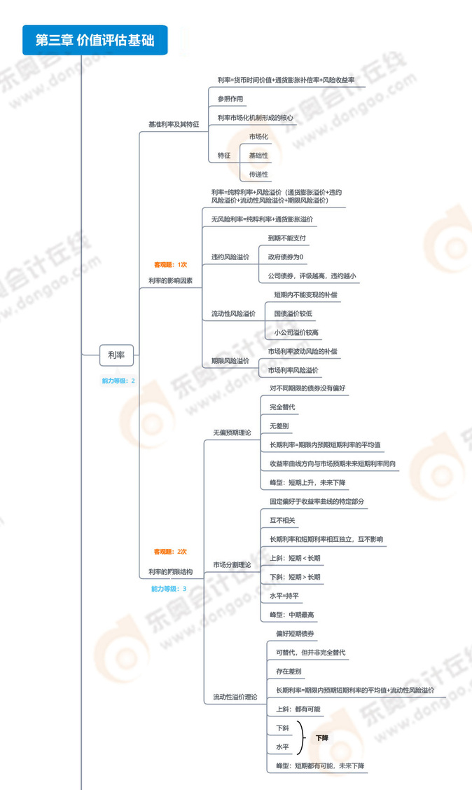 2023年注會(huì)財(cái)管思維導(dǎo)圖（例圖）：第三章價(jià)值評(píng)估基礎(chǔ)