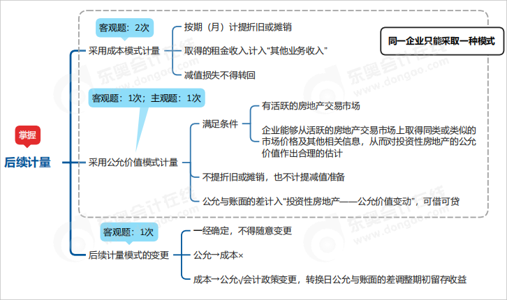 中級會計實務(wù)思維導(dǎo)圖