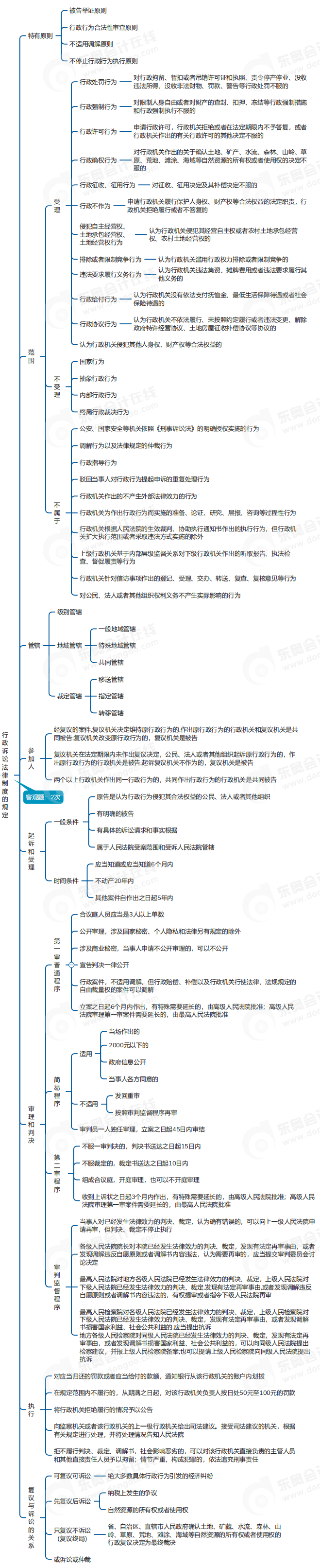 中級會計經(jīng)濟法思維導(dǎo)圖