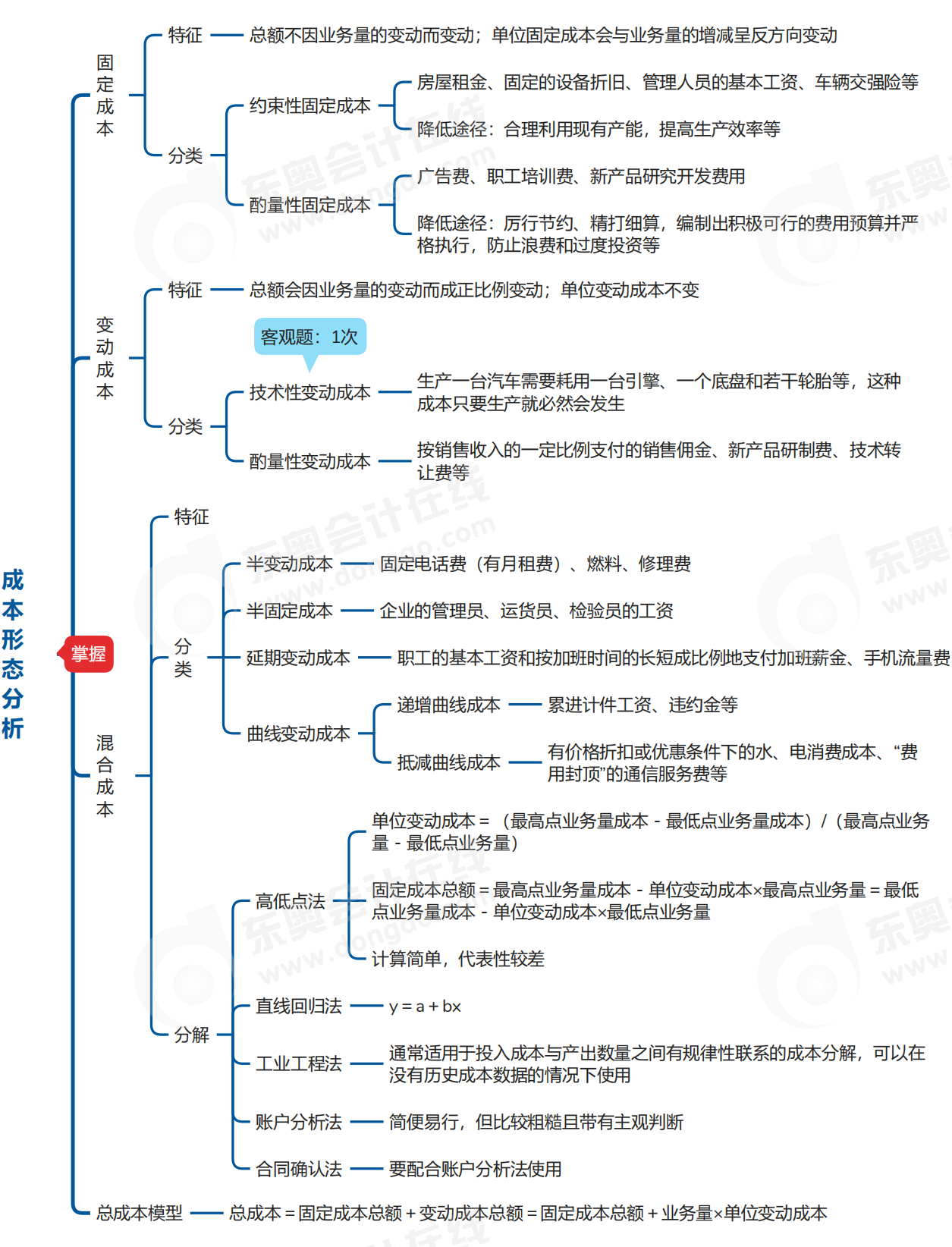 中級會(huì)計(jì)財(cái)管思維導(dǎo)圖