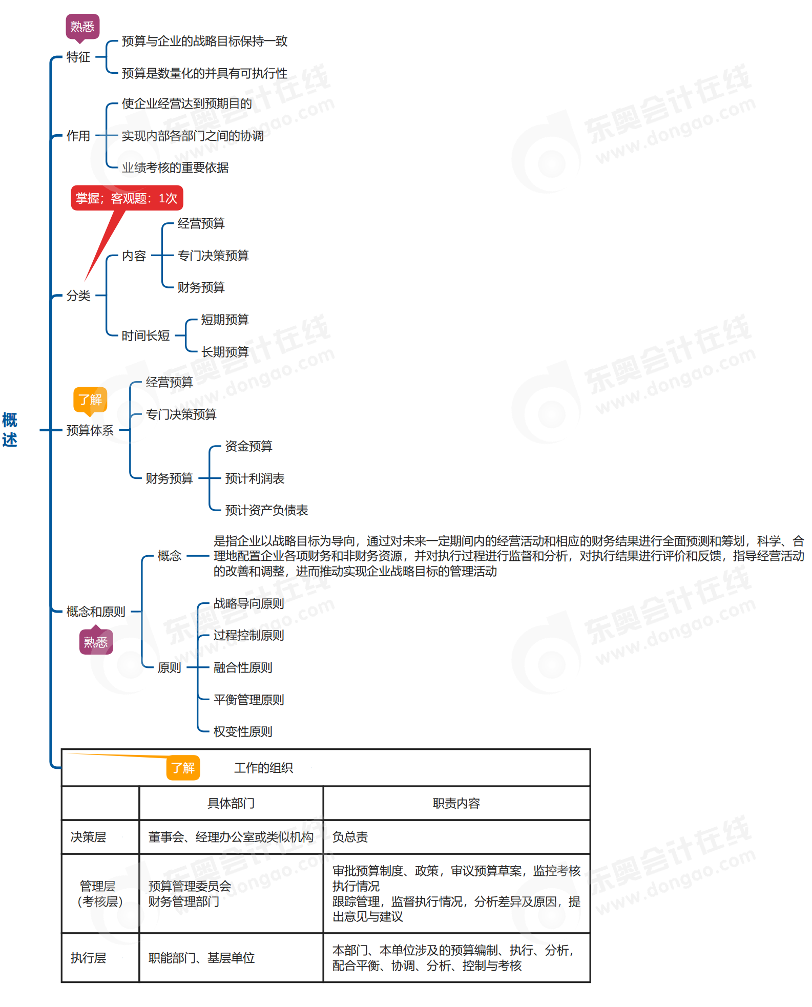 中級會計財管思維導(dǎo)圖