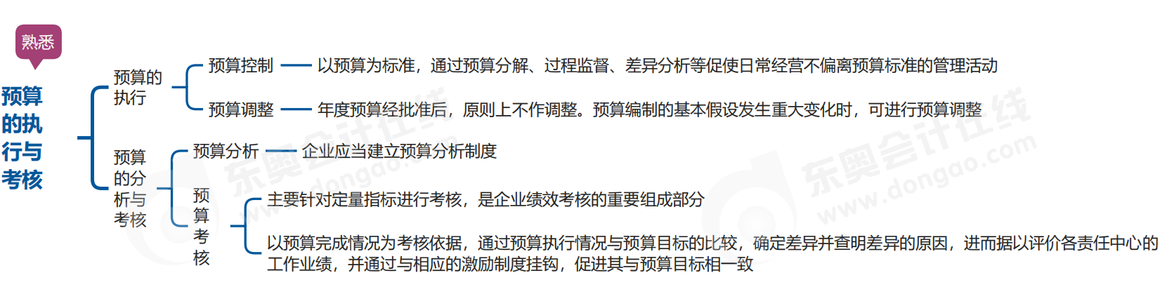 中級會計財管思維導(dǎo)圖