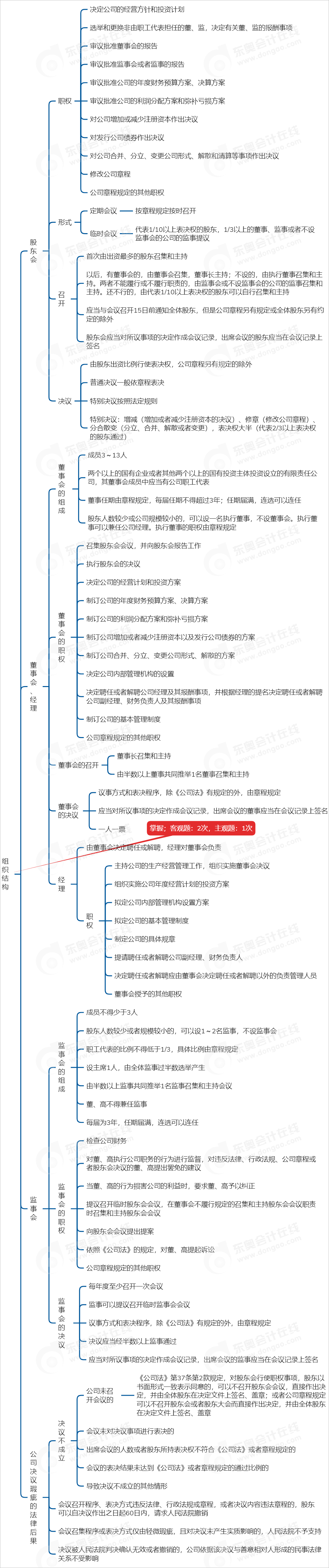 中級(jí)會(huì)計(jì)經(jīng)濟(jì)法思維導(dǎo)圖