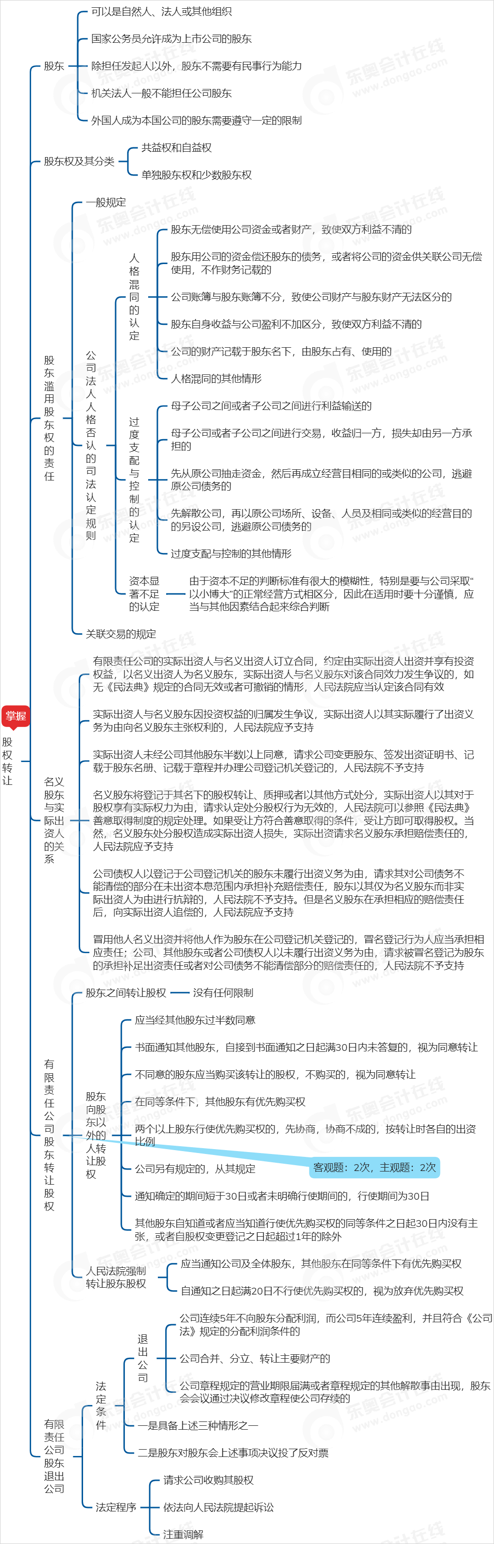 中級會計經(jīng)濟法思維導(dǎo)圖