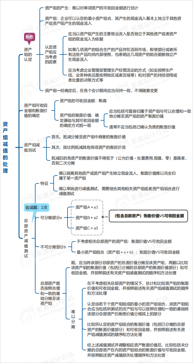 中級會計實務思維導圖