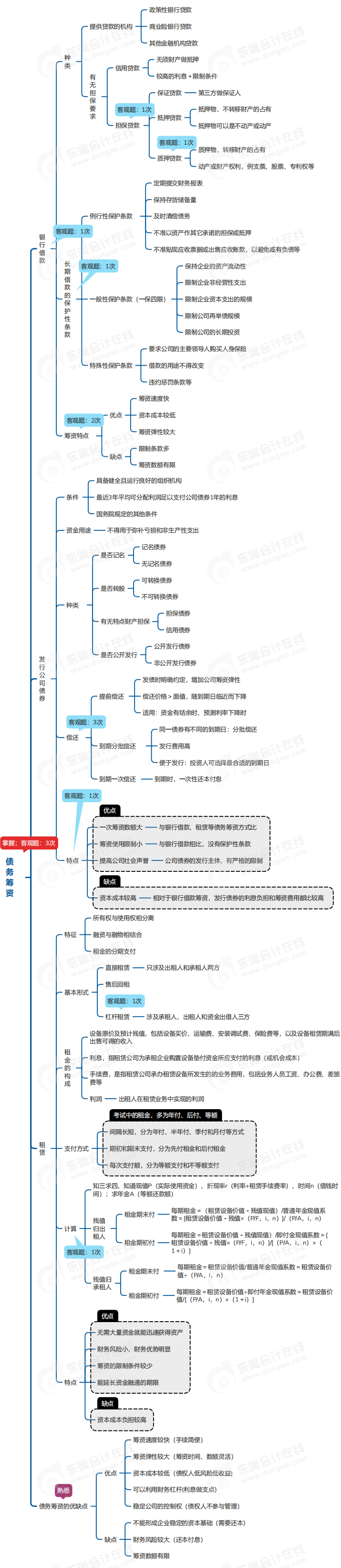 中級會計財管思維導圖