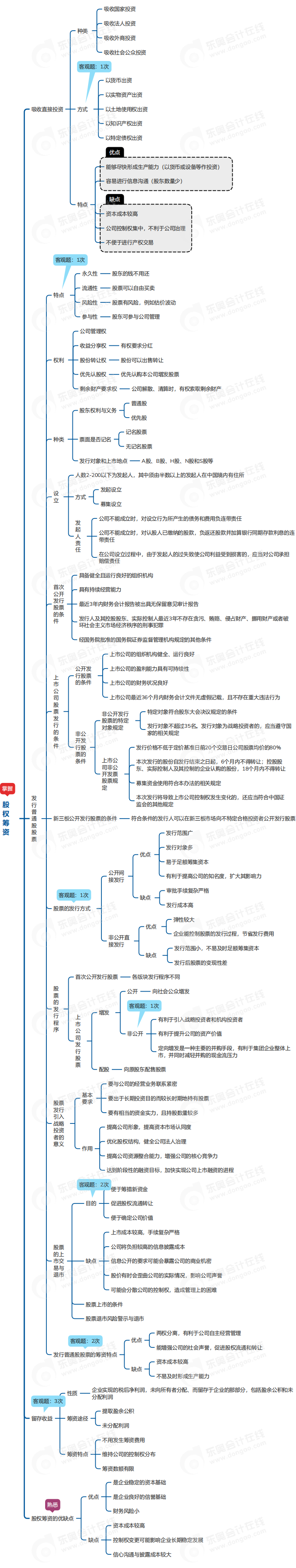 中級(jí)會(huì)計(jì)財(cái)管思維導(dǎo)圖