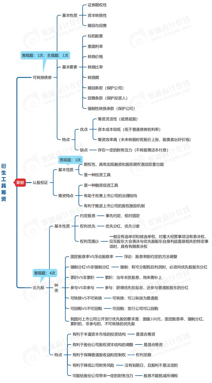 中級會計財管思維導(dǎo)圖