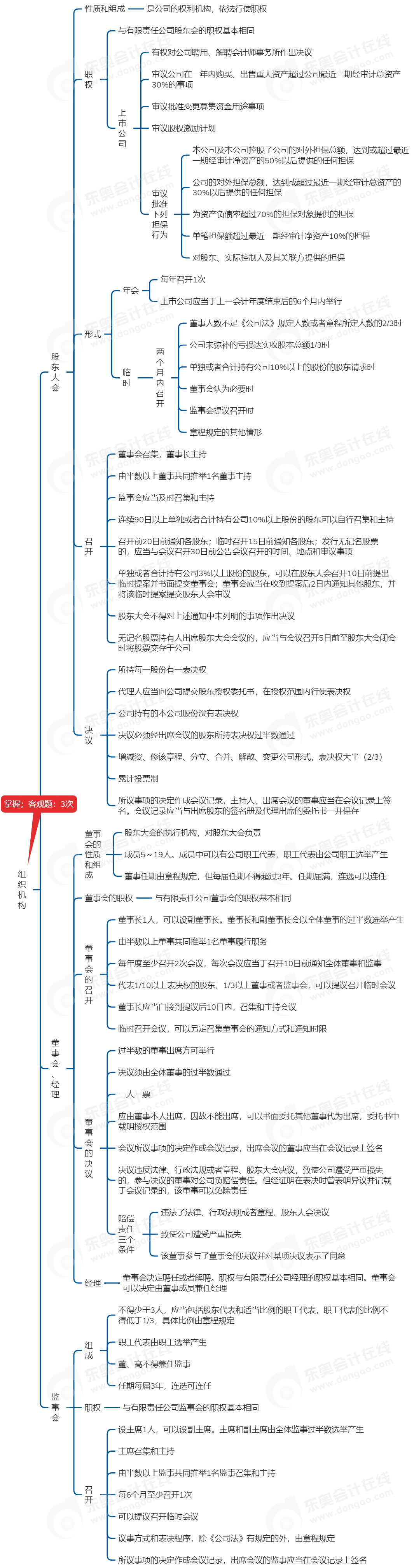 中級(jí)會(huì)計(jì)經(jīng)濟(jì)法思維導(dǎo)圖