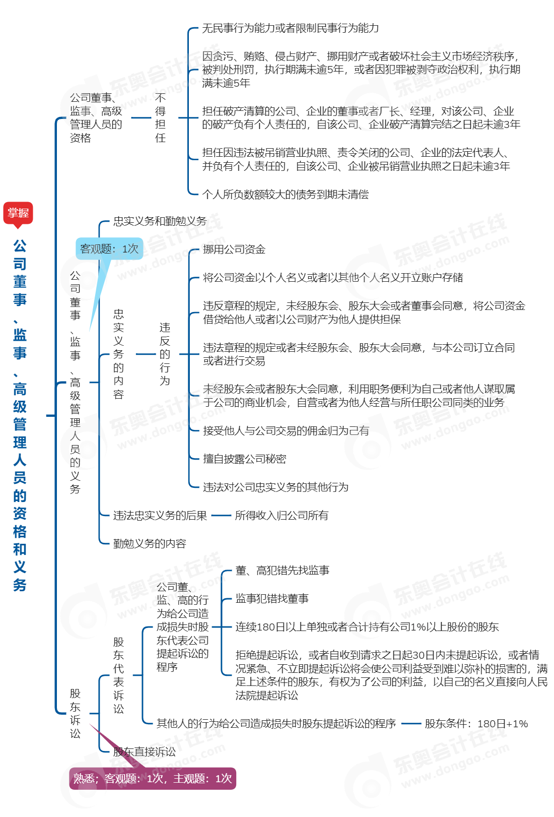 中級會計經(jīng)濟(jì)法思維導(dǎo)圖