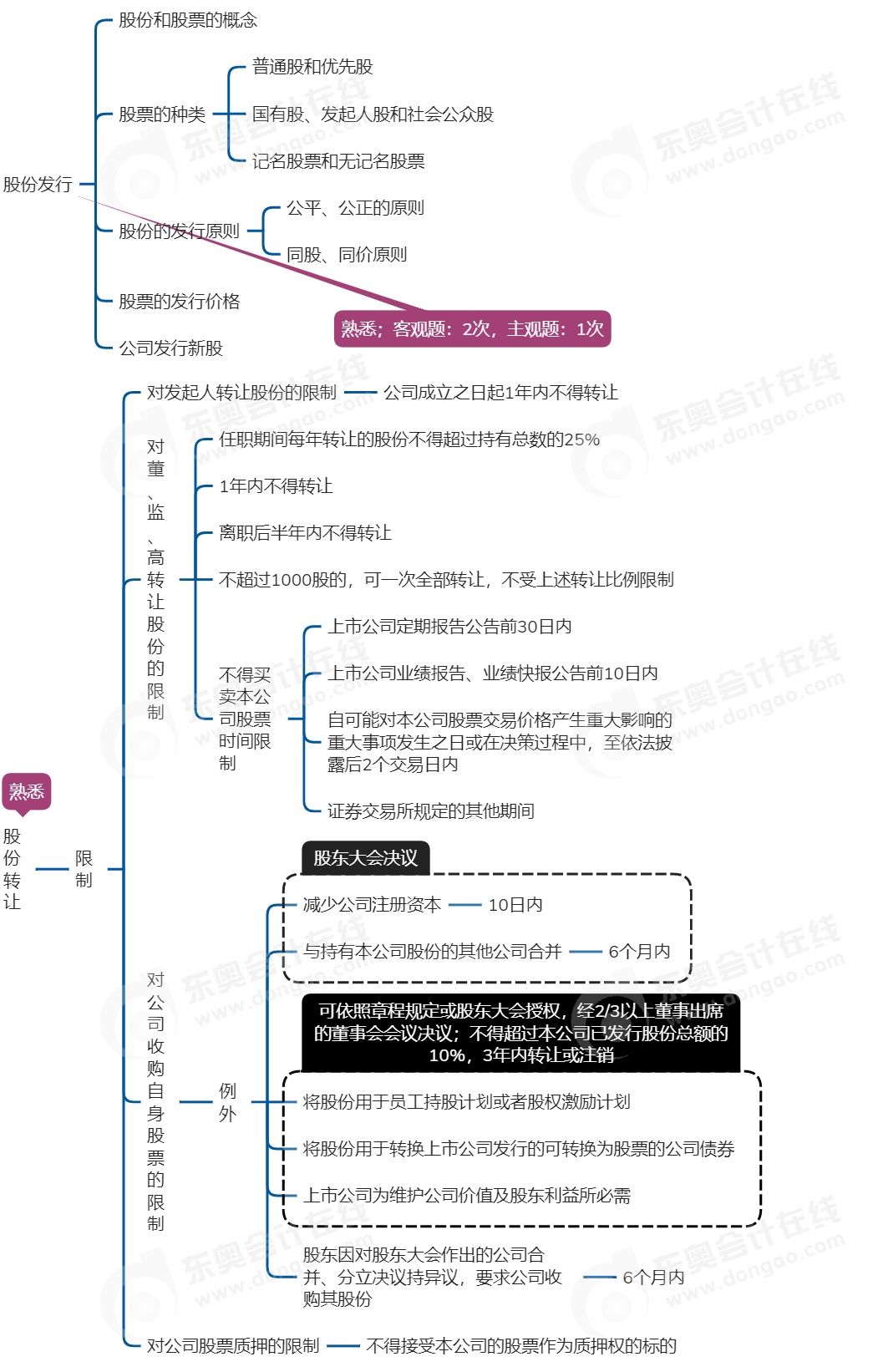 中級(jí)會(huì)計(jì)經(jīng)濟(jì)法思維導(dǎo)圖