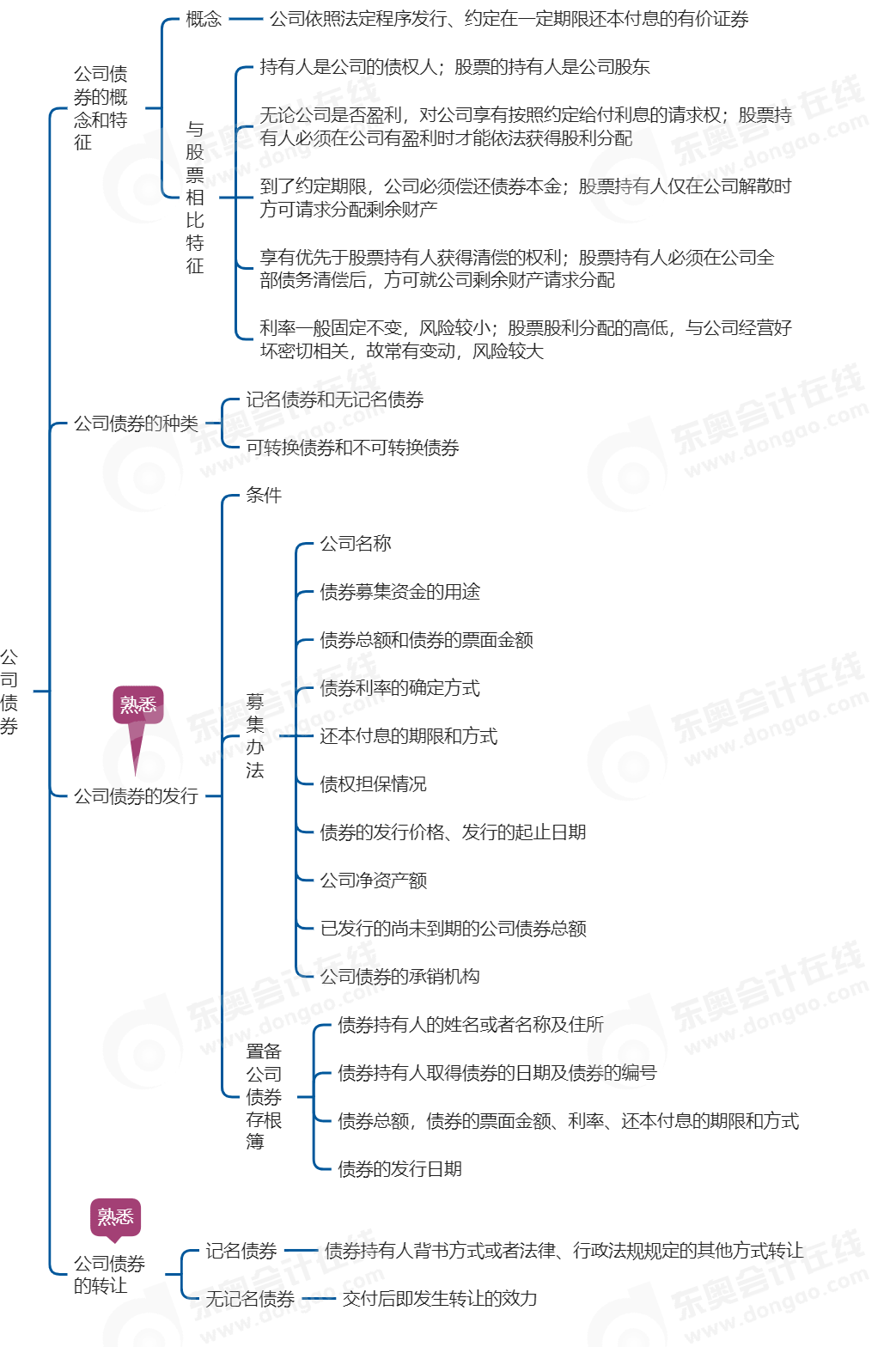 中級會計經(jīng)濟法思維導圖