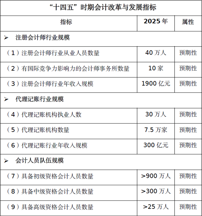 中級會計十四五規(guī)劃