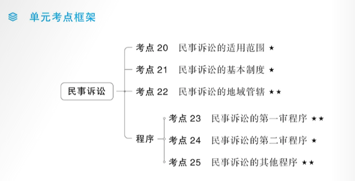 中級(jí)會(huì)計(jì)經(jīng)濟(jì)法輕一單元框架