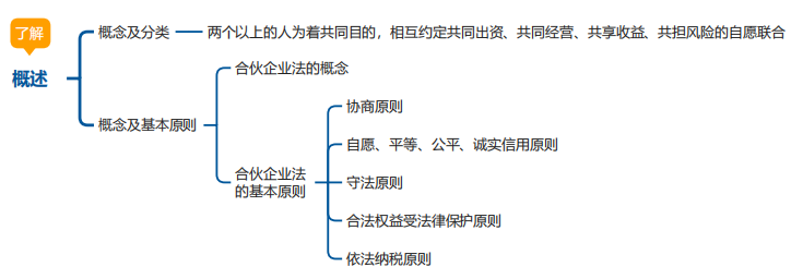 中級會計經(jīng)濟法思維導(dǎo)圖