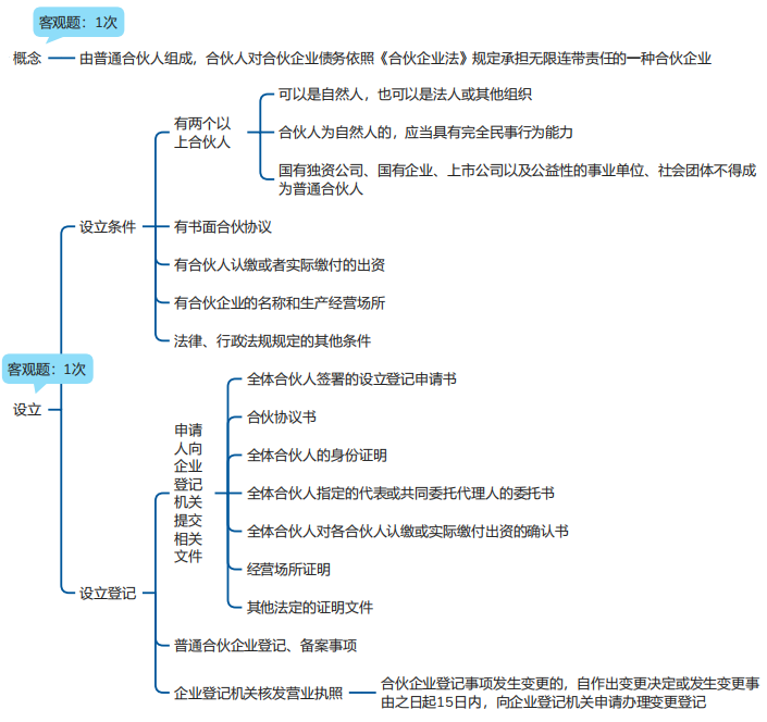 中級會計(jì)經(jīng)濟(jì)法思維導(dǎo)圖