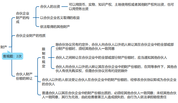 中級會計(jì)經(jīng)濟(jì)法思維導(dǎo)圖