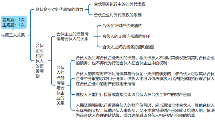 中級會計(jì)經(jīng)濟(jì)法思維導(dǎo)圖
