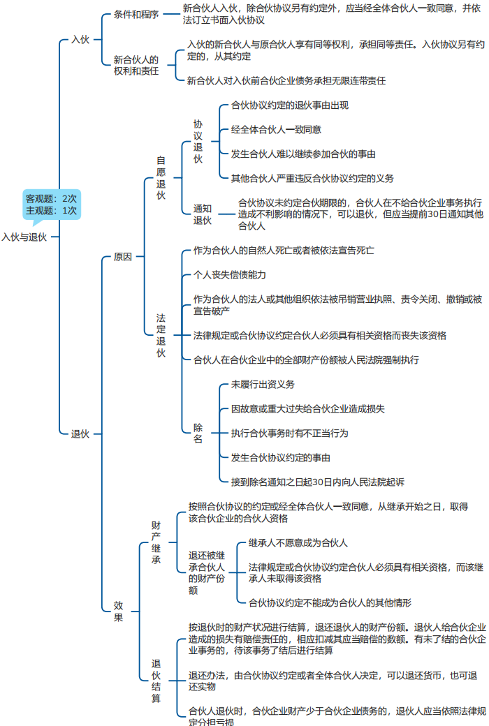 中級會計經(jīng)濟法思維導(dǎo)圖