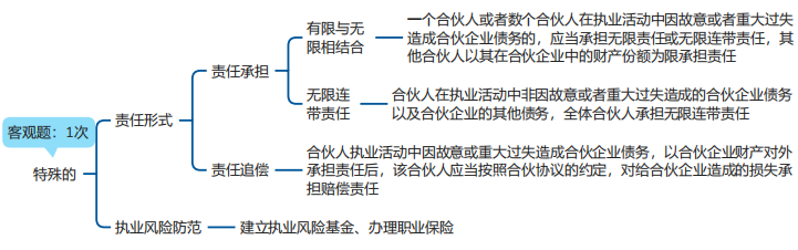 中級會計經(jīng)濟(jì)法思維導(dǎo)圖