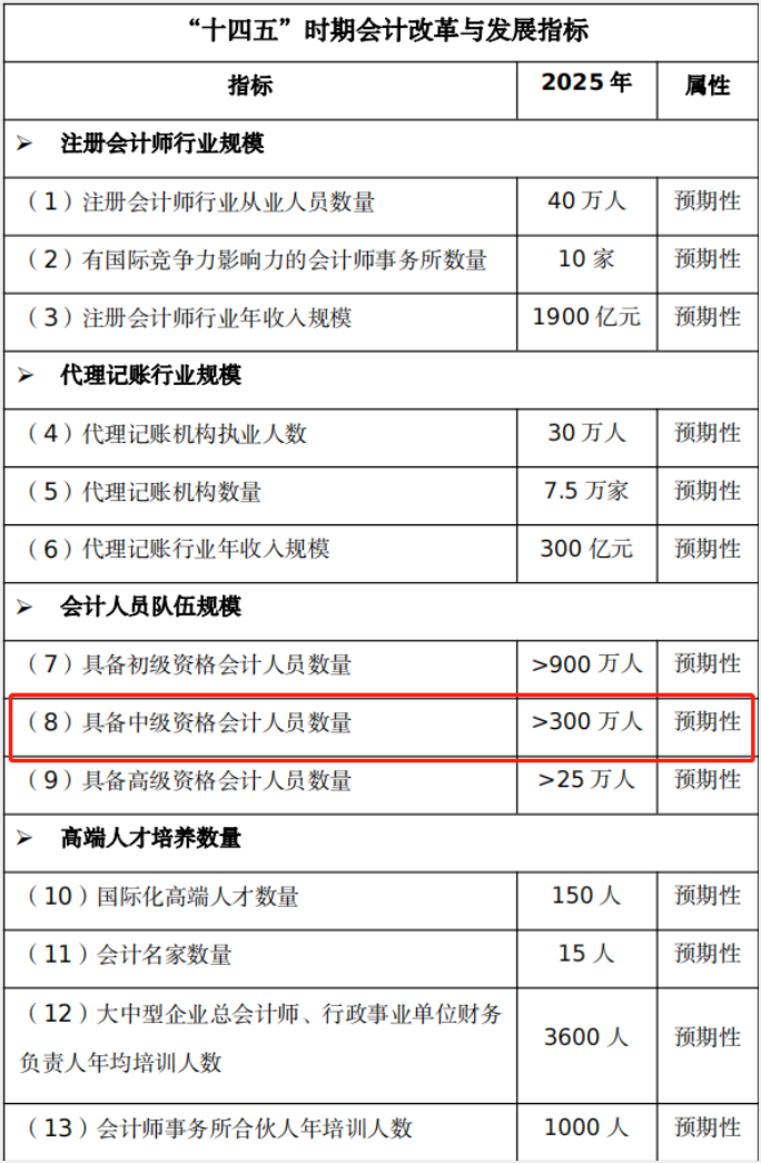 中級會計人才預期規(guī)模