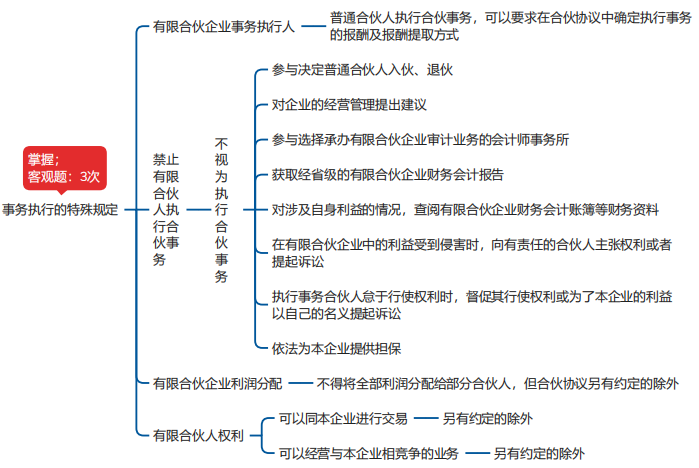 中級會計經(jīng)濟法思維導(dǎo)圖