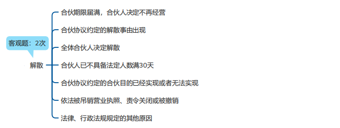 中級會計經(jīng)濟(jì)法思維導(dǎo)圖