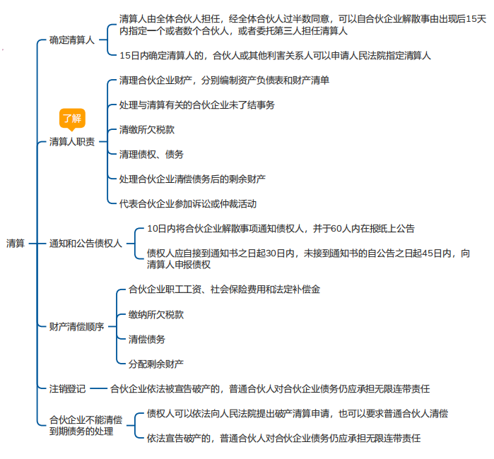 中級會計經(jīng)濟法思維導(dǎo)圖