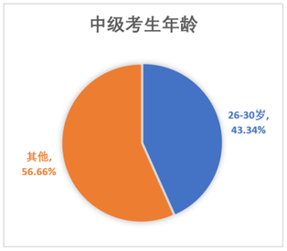 中級(jí)會(huì)計(jì)考生年齡