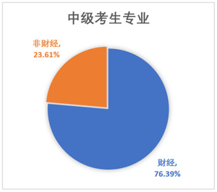 中級(jí)會(huì)計(jì)考生專業(yè)