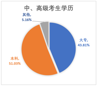 中級(jí)會(huì)計(jì)考生學(xué)歷