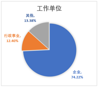 中級(jí)會(huì)計(jì)考生工作單位