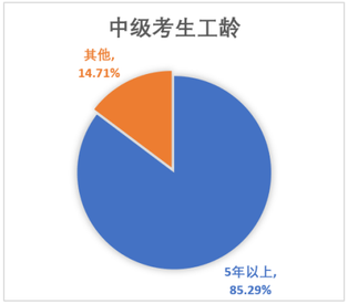 中級(jí)會(huì)計(jì)考生工齡