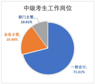 中級(jí)會(huì)計(jì)考生工作崗位