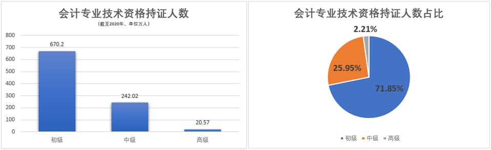 中級(jí)會(huì)計(jì)持證人數(shù)