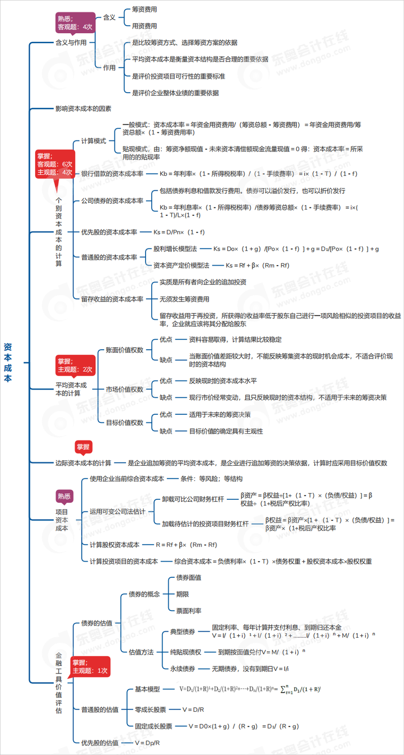 中級(jí)會(huì)計(jì)財(cái)管思維導(dǎo)圖