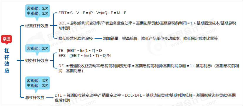 中級會(huì)計(jì)財(cái)管思維導(dǎo)圖