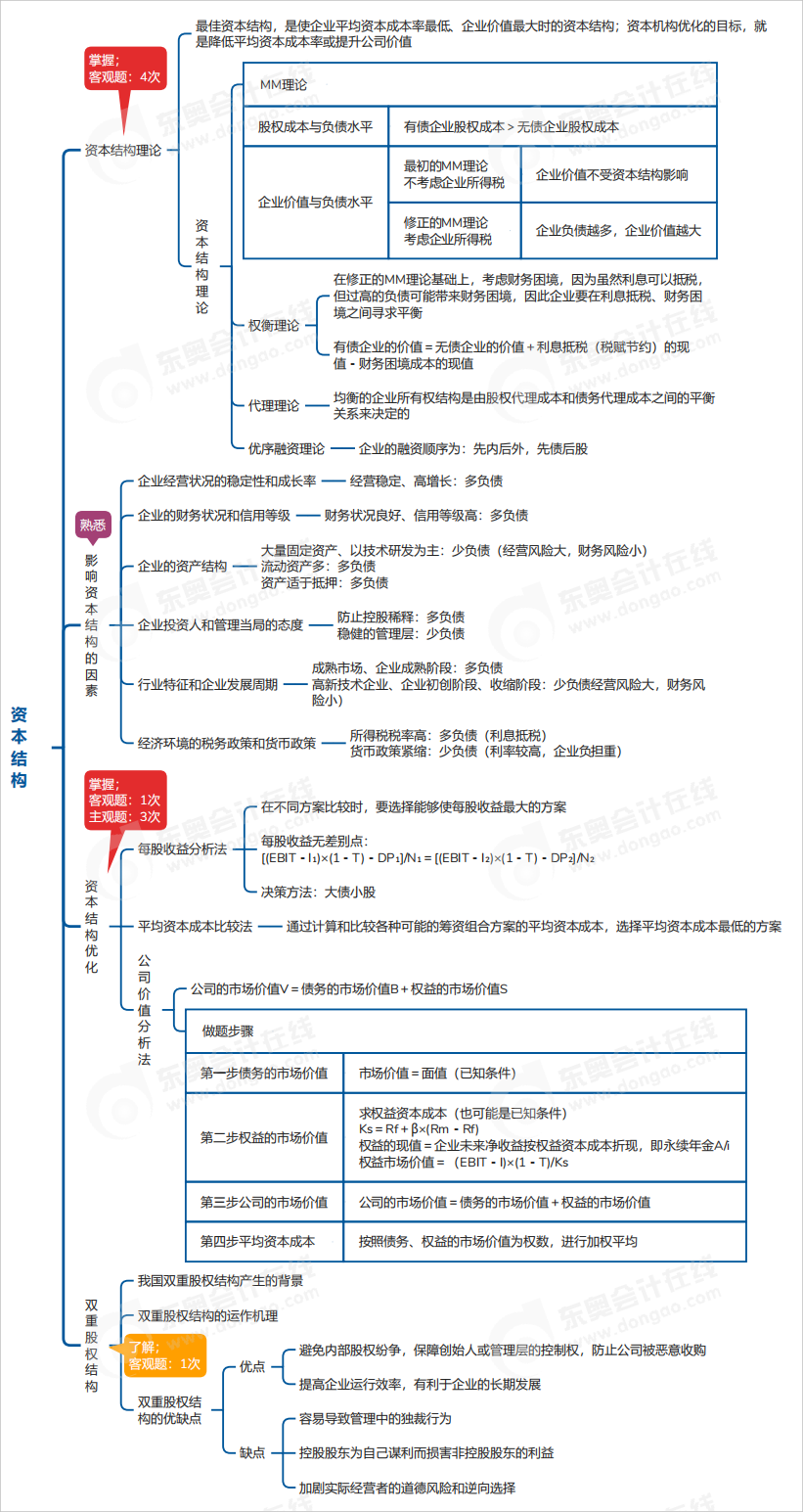 中級會計(jì)財(cái)管思維導(dǎo)圖