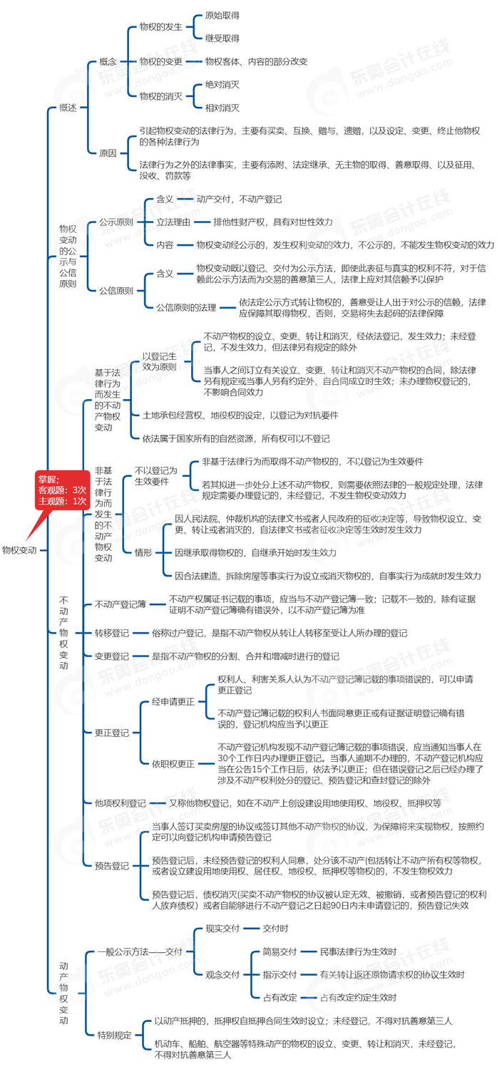 中級會計經(jīng)濟(jì)法思維導(dǎo)圖
