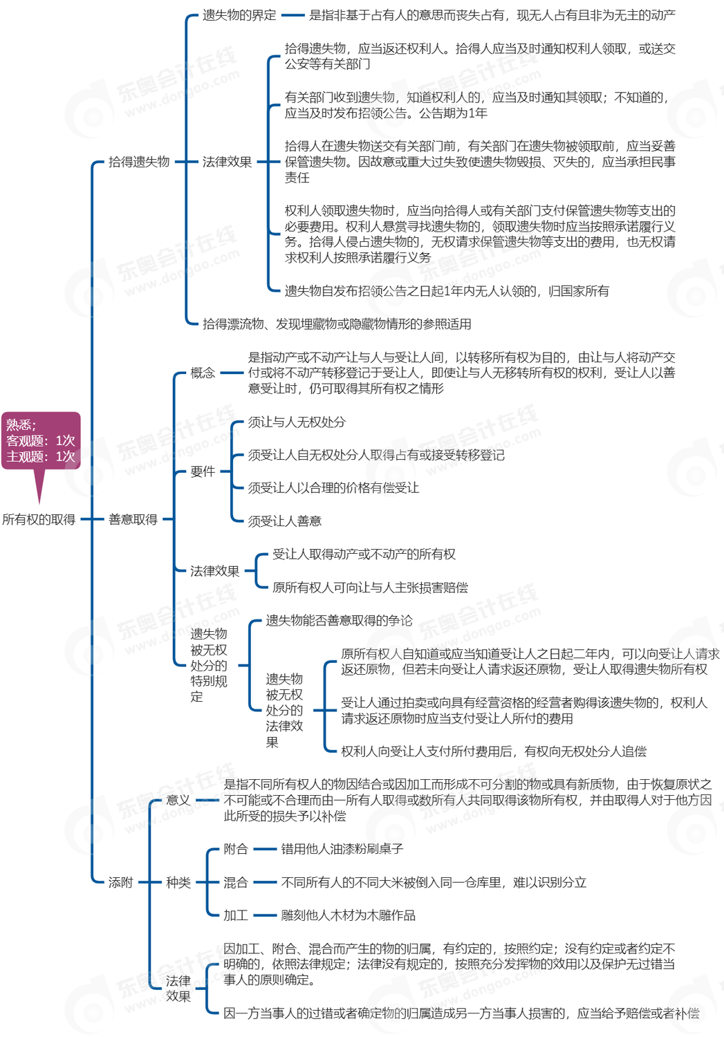 中級會計(jì)經(jīng)濟(jì)法思維導(dǎo)圖