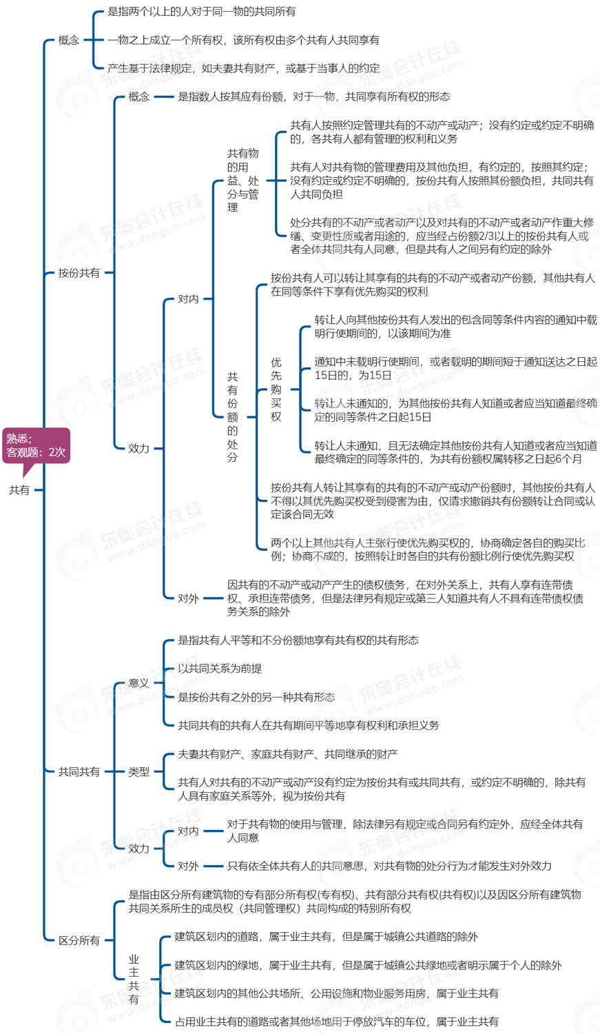 中級會計經(jīng)濟法思維導圖