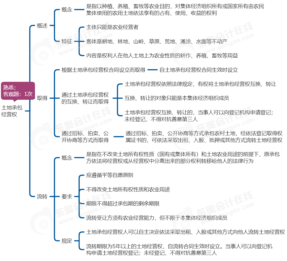 中級會計(jì)經(jīng)濟(jì)法思維導(dǎo)圖