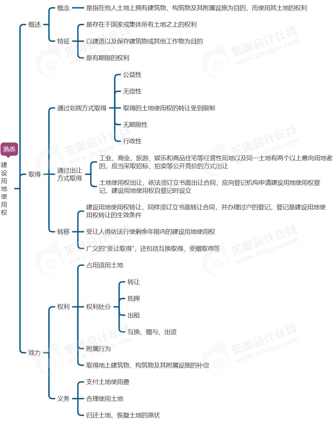 中級會計經(jīng)濟法思維導(dǎo)圖